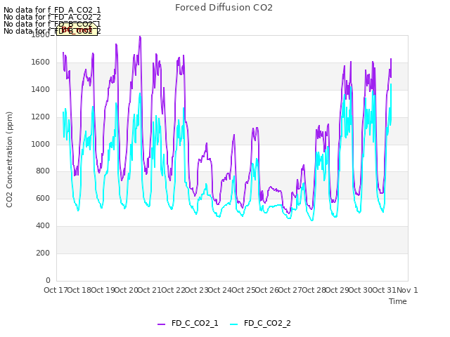 plot of Forced Diffusion CO2