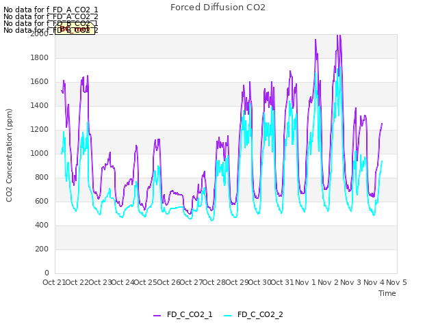 plot of Forced Diffusion CO2