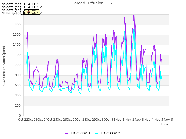 plot of Forced Diffusion CO2