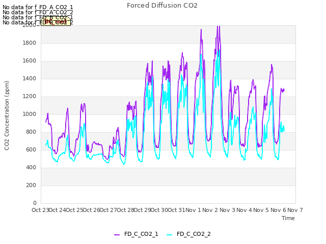 plot of Forced Diffusion CO2