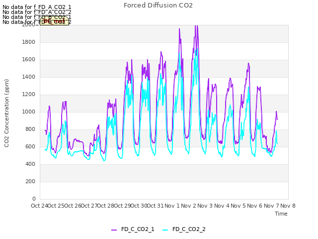 plot of Forced Diffusion CO2