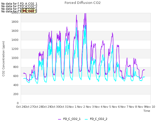 plot of Forced Diffusion CO2