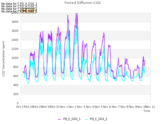 plot of Forced Diffusion CO2