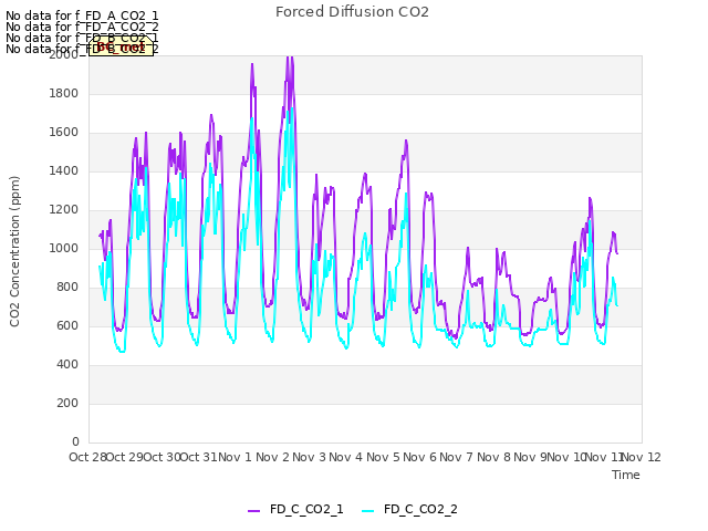 plot of Forced Diffusion CO2