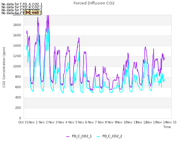 plot of Forced Diffusion CO2