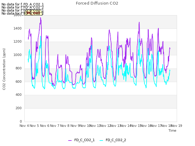 plot of Forced Diffusion CO2