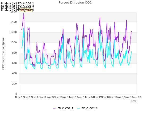 plot of Forced Diffusion CO2