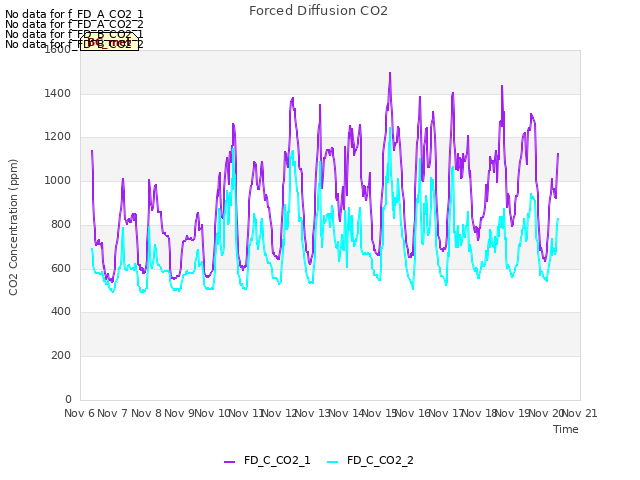 plot of Forced Diffusion CO2