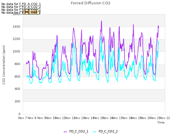 plot of Forced Diffusion CO2