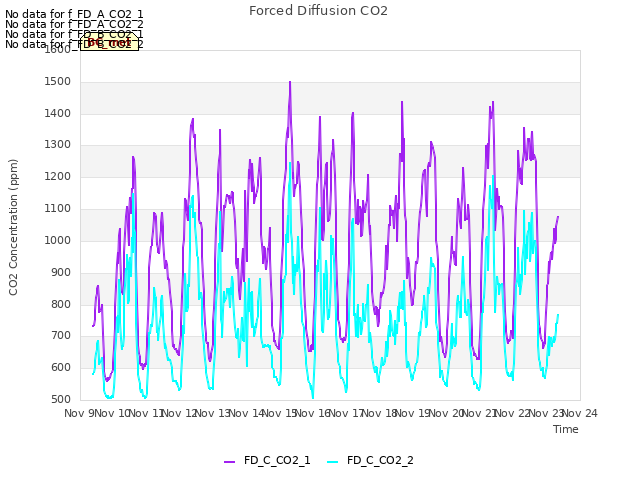 plot of Forced Diffusion CO2