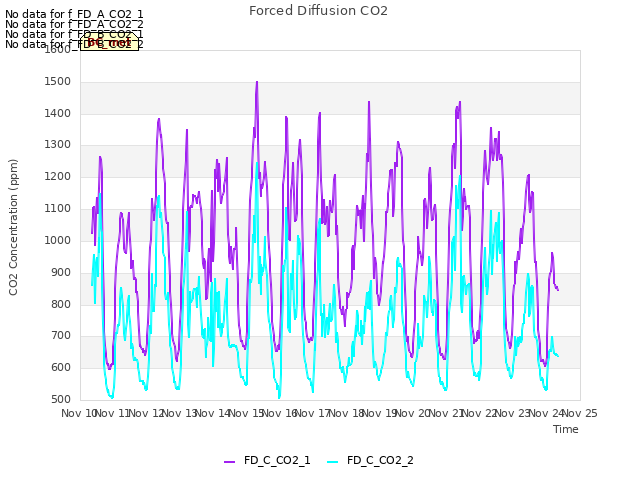 plot of Forced Diffusion CO2