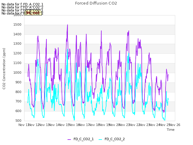 plot of Forced Diffusion CO2