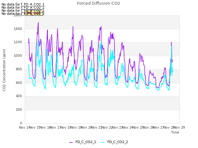 plot of Forced Diffusion CO2