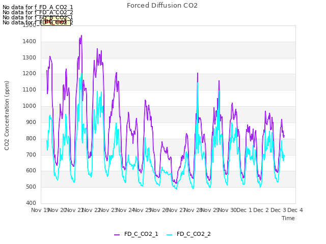 plot of Forced Diffusion CO2