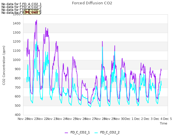 plot of Forced Diffusion CO2