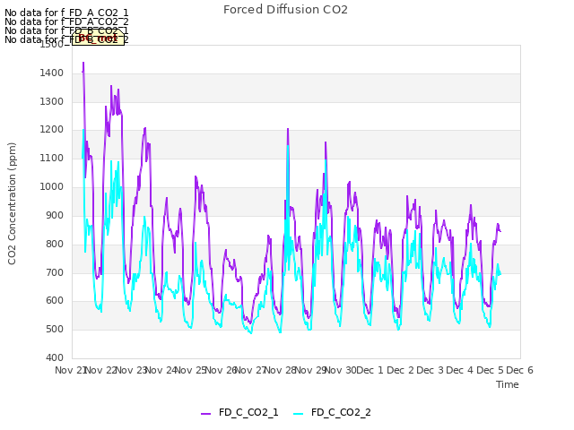 plot of Forced Diffusion CO2