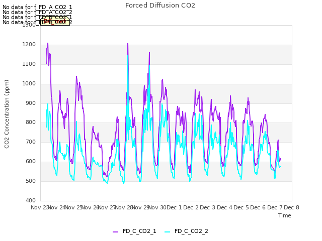 plot of Forced Diffusion CO2