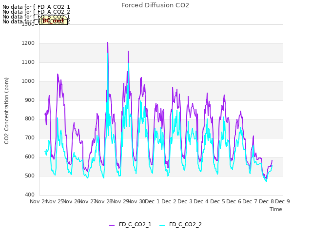 plot of Forced Diffusion CO2