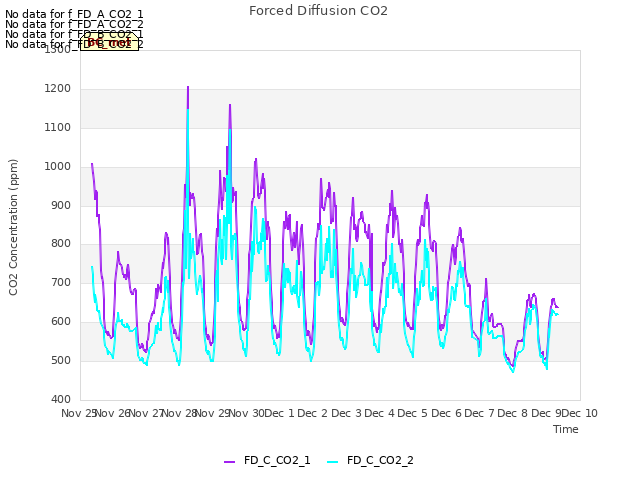 plot of Forced Diffusion CO2