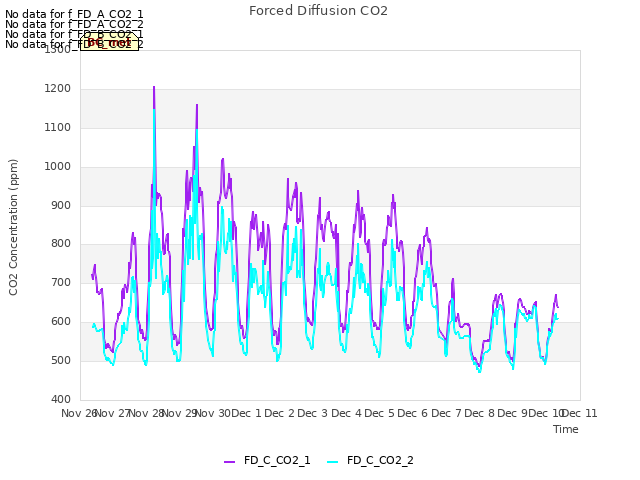 plot of Forced Diffusion CO2