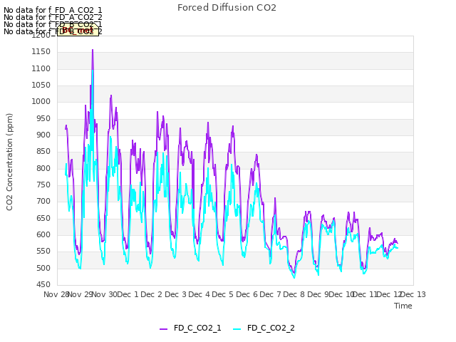 plot of Forced Diffusion CO2