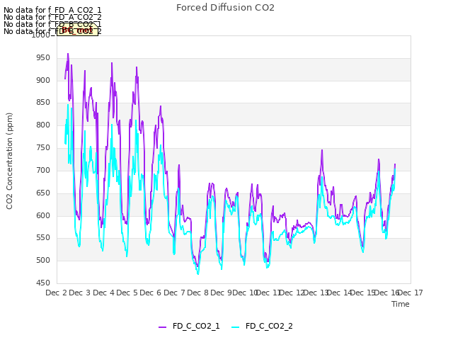 plot of Forced Diffusion CO2