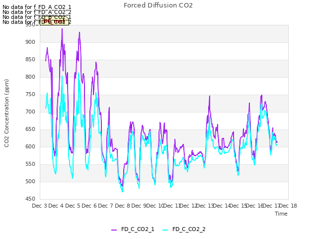 plot of Forced Diffusion CO2