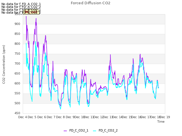 plot of Forced Diffusion CO2