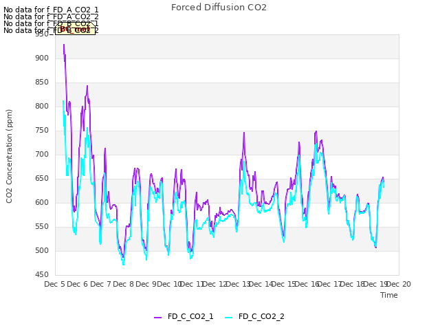 plot of Forced Diffusion CO2