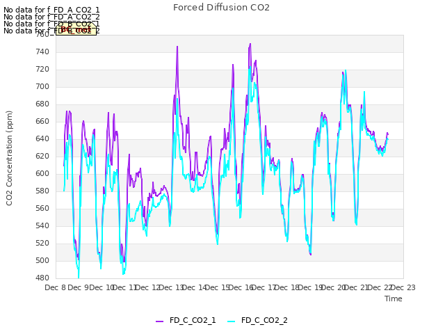 plot of Forced Diffusion CO2