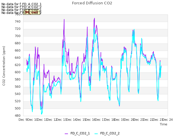 plot of Forced Diffusion CO2