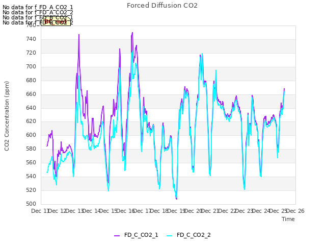 plot of Forced Diffusion CO2