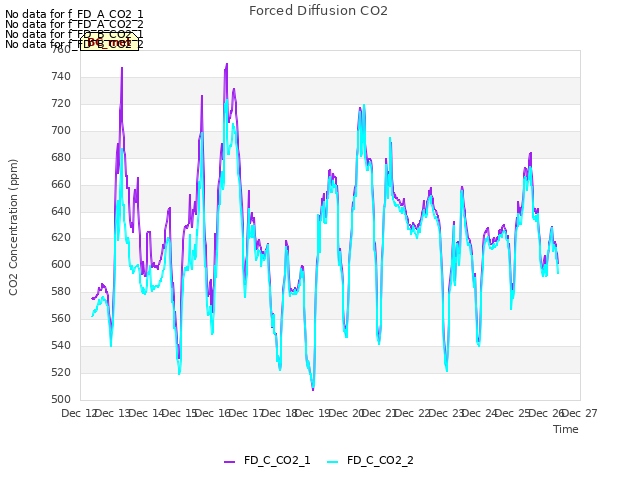 plot of Forced Diffusion CO2