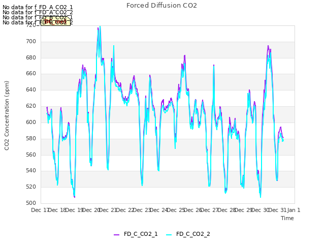 plot of Forced Diffusion CO2