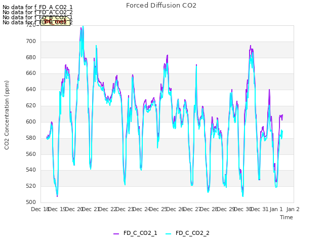 plot of Forced Diffusion CO2