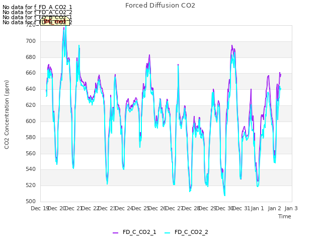 plot of Forced Diffusion CO2