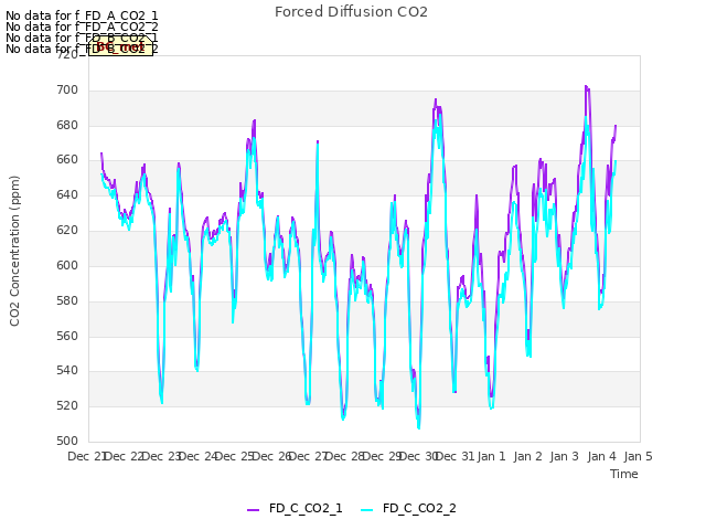 plot of Forced Diffusion CO2