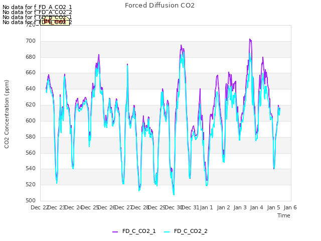 plot of Forced Diffusion CO2