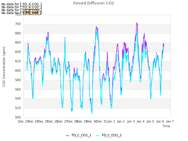 plot of Forced Diffusion CO2