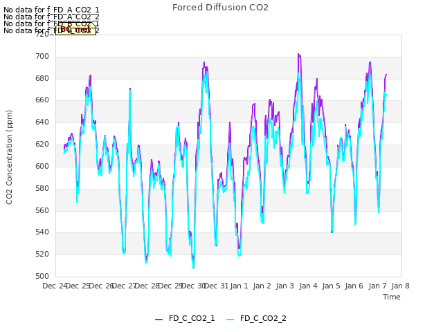 plot of Forced Diffusion CO2