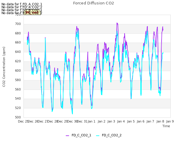 plot of Forced Diffusion CO2