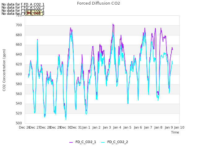 plot of Forced Diffusion CO2