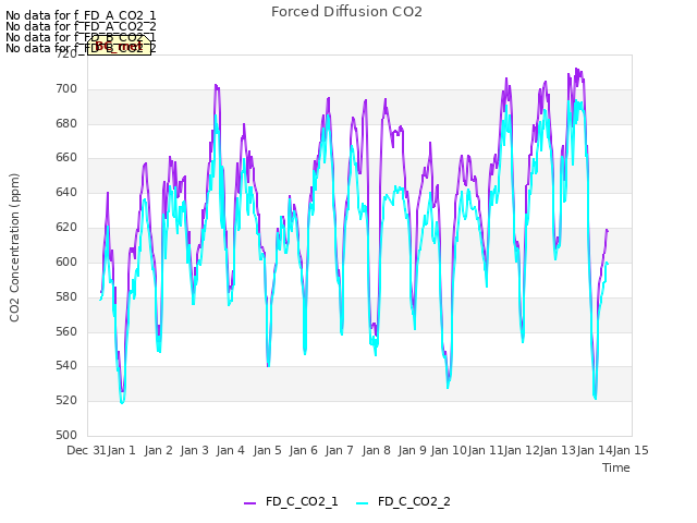 plot of Forced Diffusion CO2