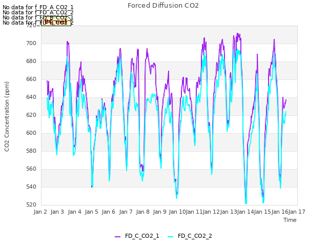 plot of Forced Diffusion CO2