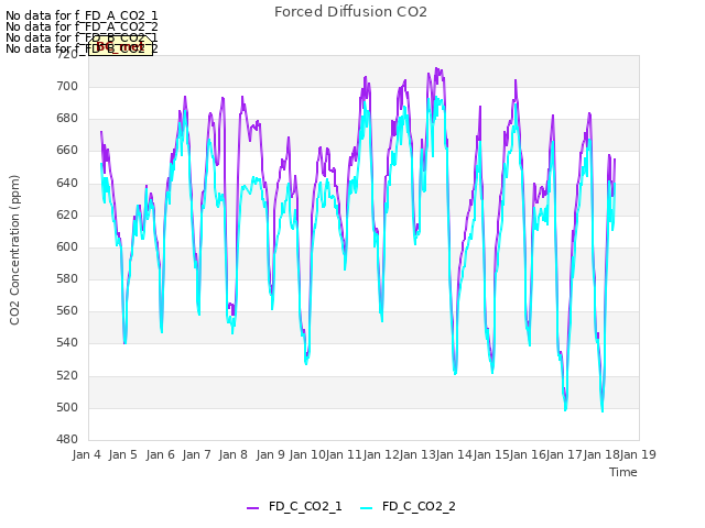 plot of Forced Diffusion CO2