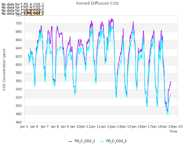 plot of Forced Diffusion CO2