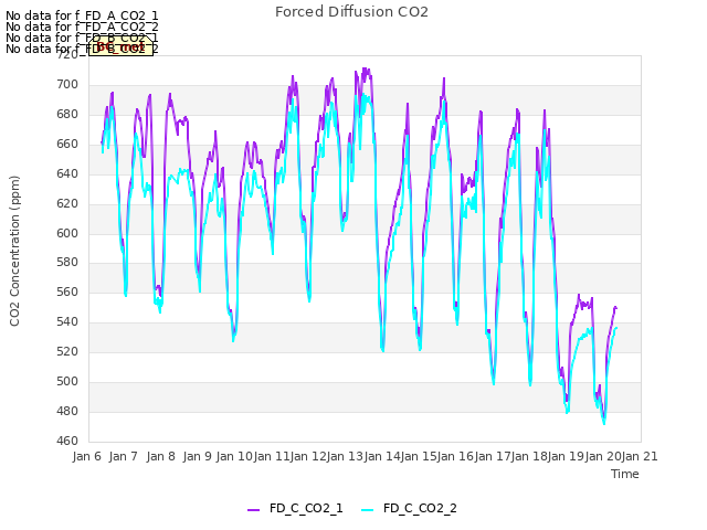 plot of Forced Diffusion CO2