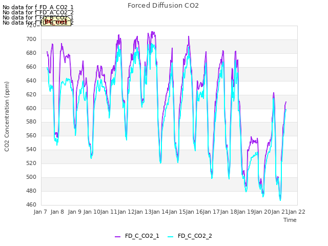 plot of Forced Diffusion CO2