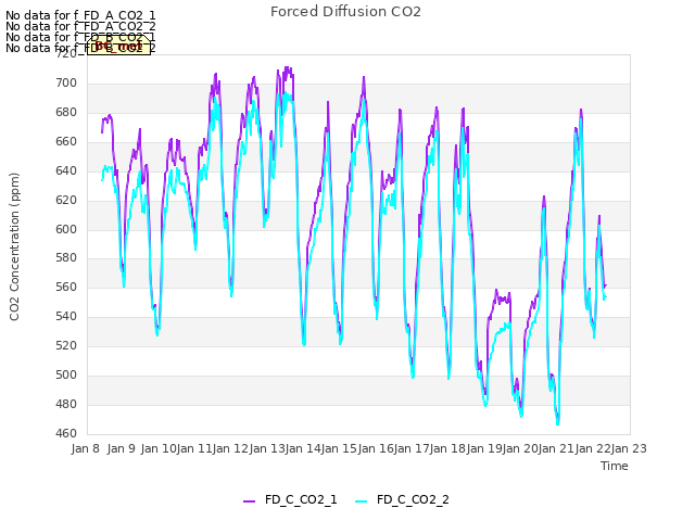 plot of Forced Diffusion CO2