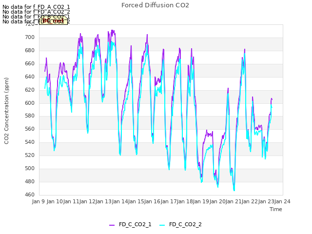 plot of Forced Diffusion CO2